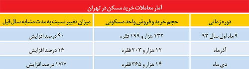 نفستنگی در بازار مسکن نفستنگی در بازار مسکن