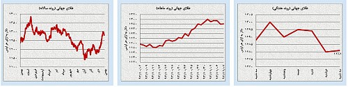 افت و خیزهای «محدود» بازارها افت و خیزهای «محدود» بازارها