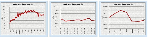 افت و خیزهای «محدود» بازارها افت و خیزهای «محدود» بازارها