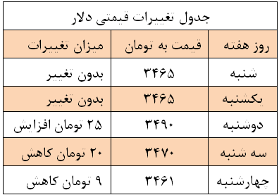 روزهای آرام «دلار» روزهای آرام «دلار»