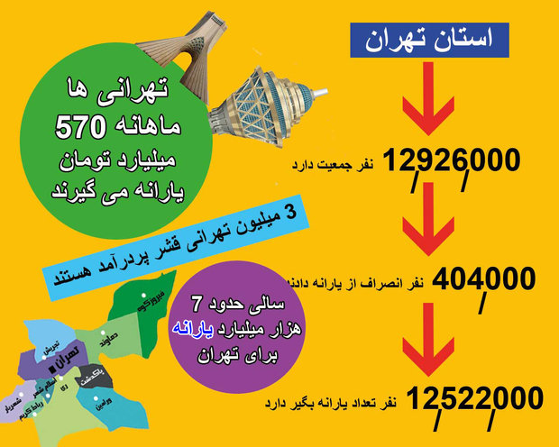 آمار یارانهبگیران تهرانی؛ شناسایی ۳میلیون پردرآمد آمار یارانهبگیران تهرانی؛ شناسایی ۳میلیون پردرآمد