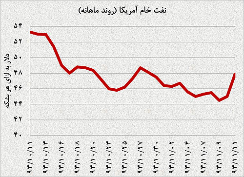 تغییر جهت ناگهانی نفت تغییر جهت ناگهانی نفت