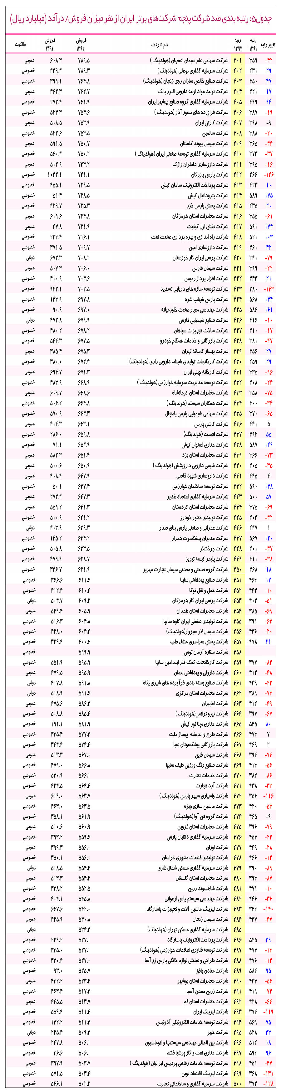 500 غول اقتصاد ایران