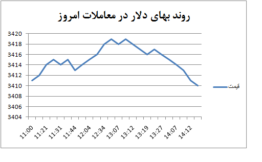 تداوم آرامش دلار