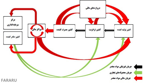 چرا جریان مالی قاچاق مواد مخدر قطع نمیشود؟ چرا جریان مالی قاچاق مواد مخدر قطع نمیشود؟
