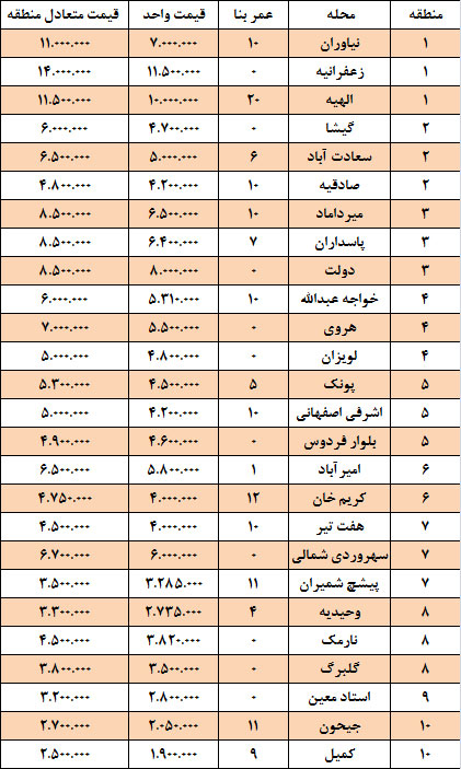 پیشبینی وضعیت مسکن در سال 94 پیشبینی وضعیت مسکن در سال 94