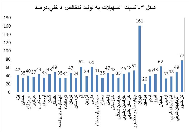 خروج سرمايه مشكل اصلي استانهاي كشور خروج سرمايه مشكل اصلي استانهاي كشور