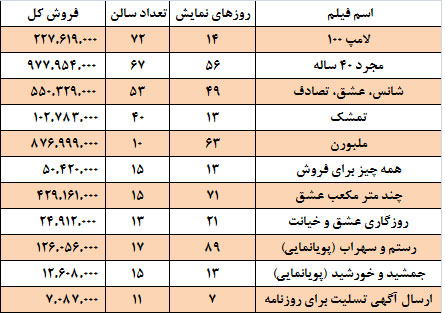 صدرنشینی «لامپ 100» صدرنشینی «لامپ 100»