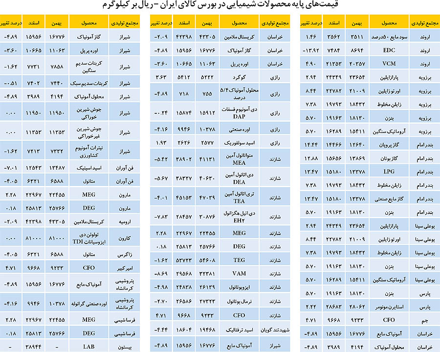 بازگشت مجدد رونق به بازار