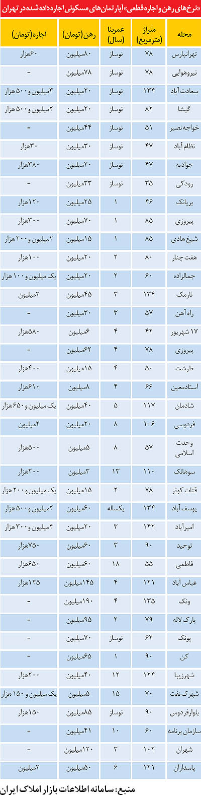 نرخ قطعی رهن و اجاره آپارتمان‌ در تهران