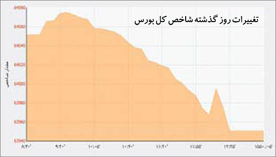 شاخص بورس در منطقه ممنوعه شاخص بورس در منطقه ممنوعه