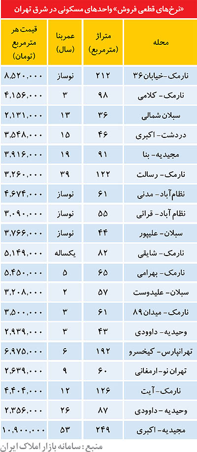 قیمت آپارتمان‌های فروش رفته شرق تهران