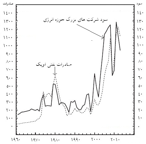 دلارهای نفت یا طیراً ابابیل! دلارهای نفت یا طیراً ابابیل!