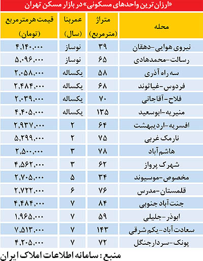 حداقل قیمت واقعی آپارتمان چقدر است؟