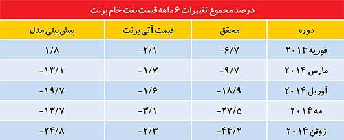 سهم‌بندی عوامل سقوط بازار نفت
