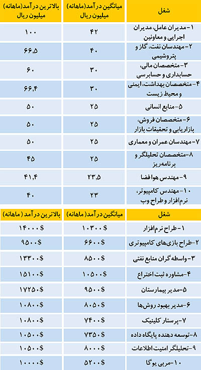 بالاترین دستمزد در ایران و آمریکا بالاترین دستمزد در ایران و آمریکا