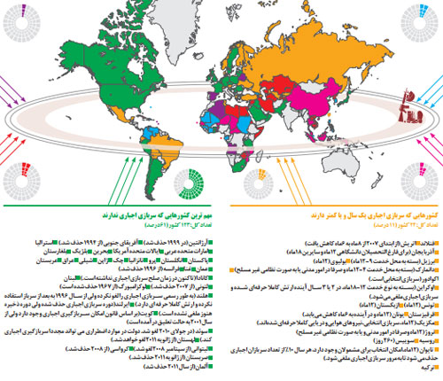 سربازی در کشورهای مختلف جهان سربازی در کشورهای مختلف جهان
