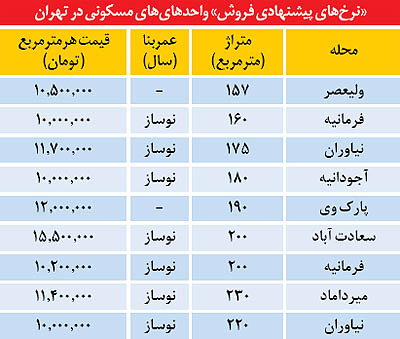 قیمت نوسازهای لوکس در شمال تهران قیمت نوسازهای لوکس در شمال تهران