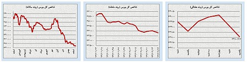 کم‌تحرکی در بازارهای داخلی