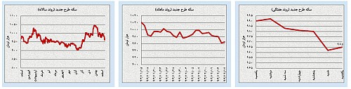 کم‌تحرکی در بازارهای داخلی
