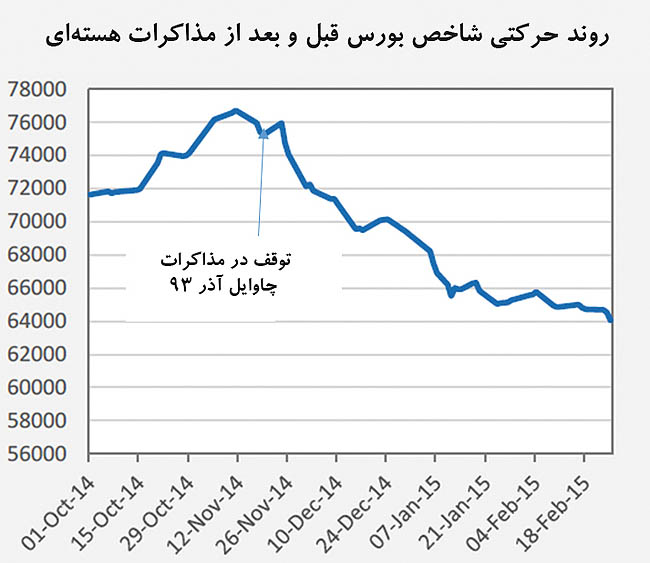 جهت یابی اقتصاد پساتحریم جهت یابی اقتصاد پساتحریم
