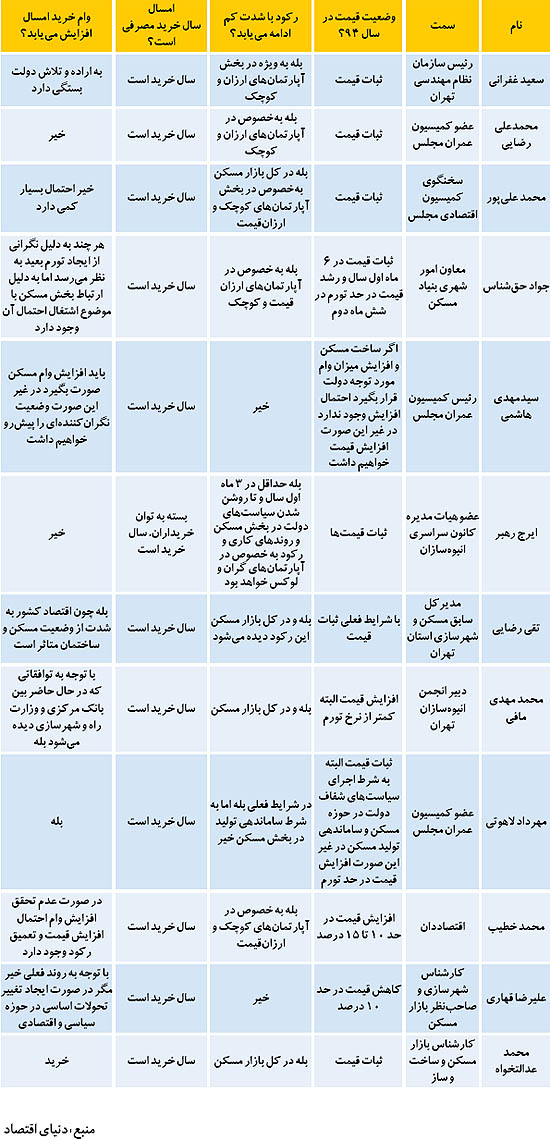 مسکن از نگاه 40 صاحب‌نظر