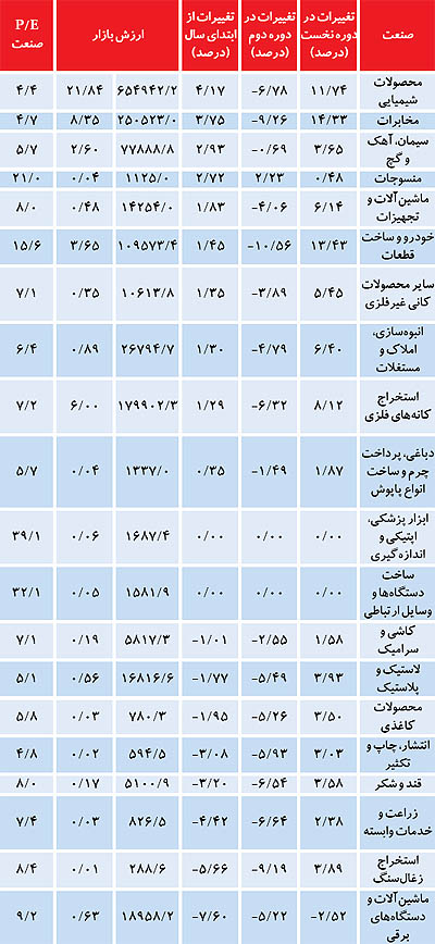 دو نیمه متفاوت بورس تهران دو نیمه متفاوت بورس تهران