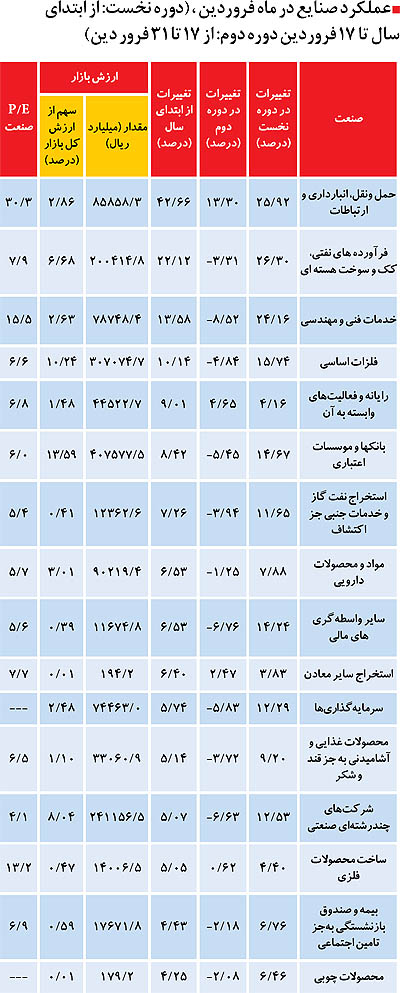 دو نیمه متفاوت بورس تهران دو نیمه متفاوت بورس تهران