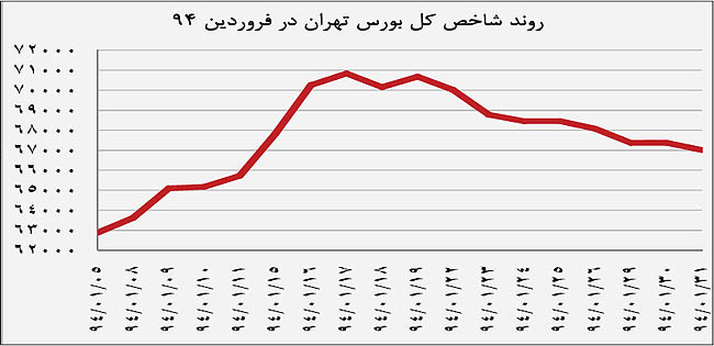 دو نیمه متفاوت بورس تهران دو نیمه متفاوت بورس تهران