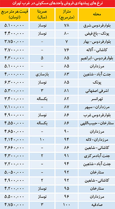 رقابت مشاوران املاک در غرب تهران