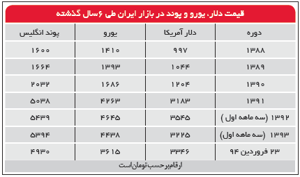 هجوم سرمایه‌گذاران به سمت دلار