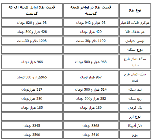 چرا سکه برخلاف بازارجهانی افزایش یافت؟