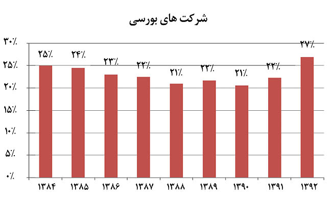 سایه سه ابهام بر سر بورس