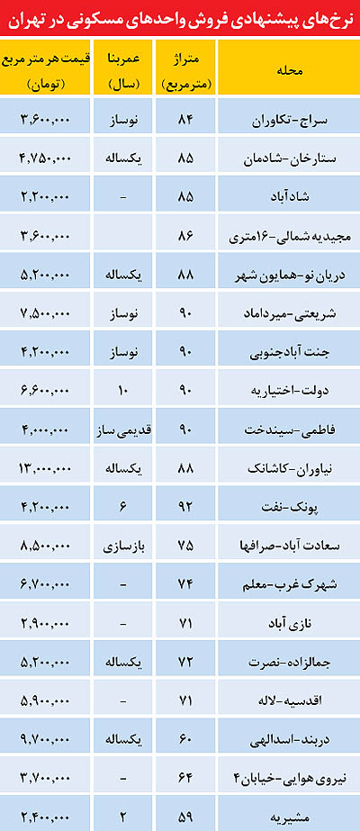 قیمت واحدهای مسکونی در تهران