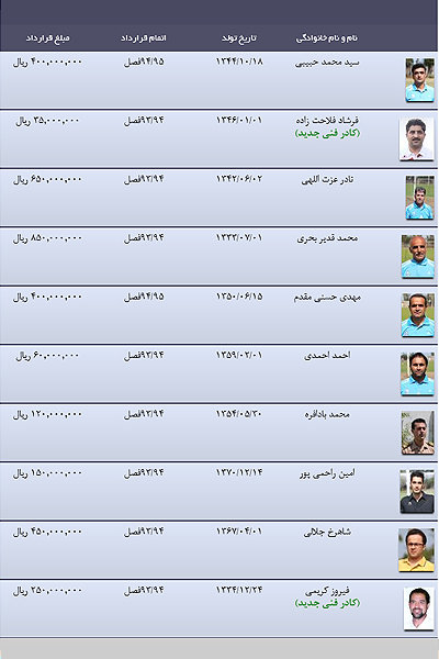 اختلاف ۳۷۵ میلیونی یک مربی! اختلاف ۳۷۵ میلیونی یک مربی!