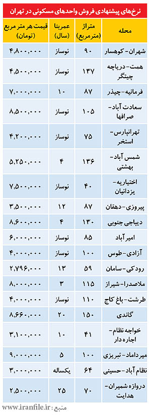 نرخهاي آخر هفته در بازار مسكن نرخهاي آخر هفته در بازار مسكن