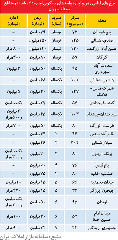نرخ آپارتمان‌هاي اجاره رفته در هفته گذشته