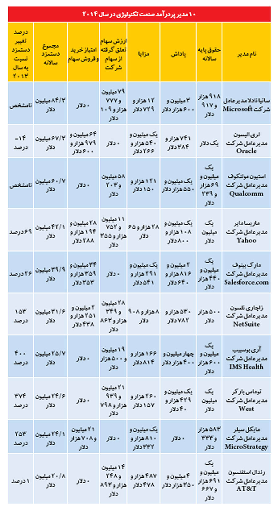 پردرآمدترین مدیران صنعت تکنولوژی