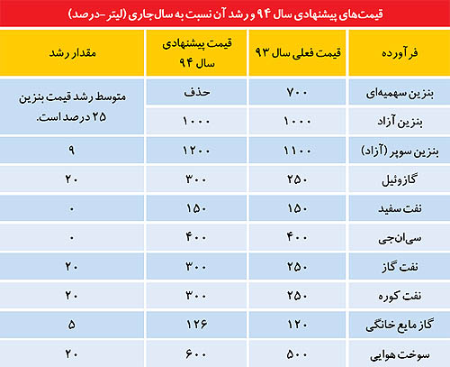 بنزین تک‌نرخی در راه است؟