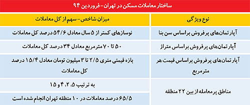 محدوده پرتقاضا در بازار مسکن