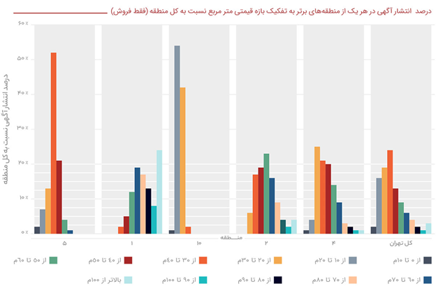 بازار مسکن