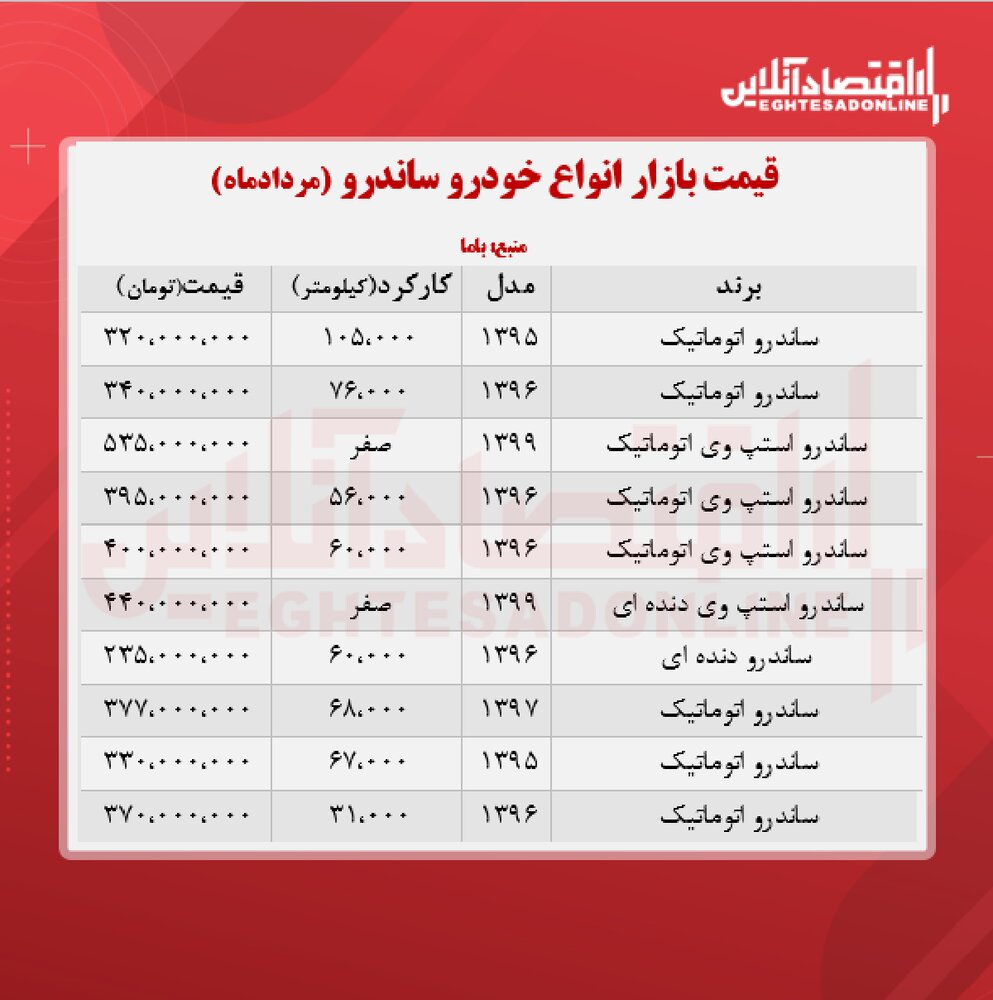 قیمت ساندرو به مرز ۵۳۵ میلیون تومان رسید