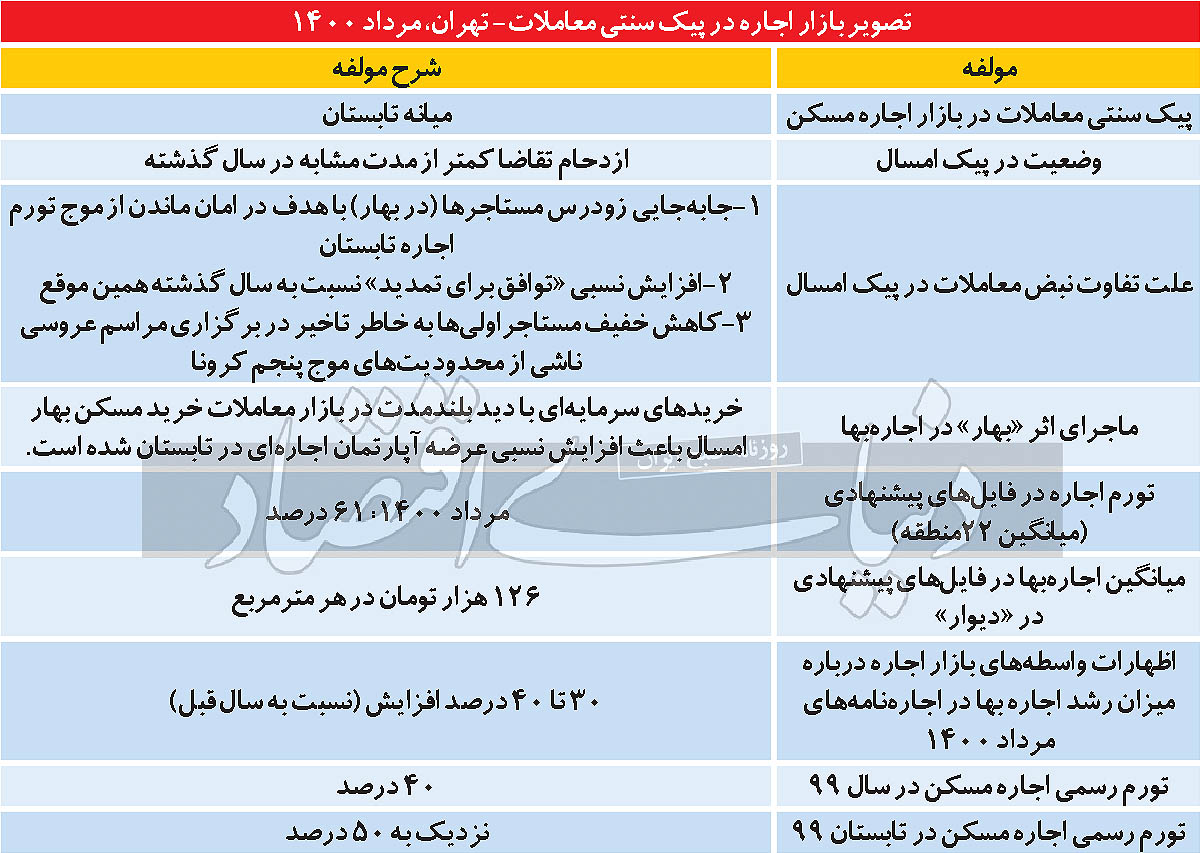 اثر بهار بر اجاره‌بها
