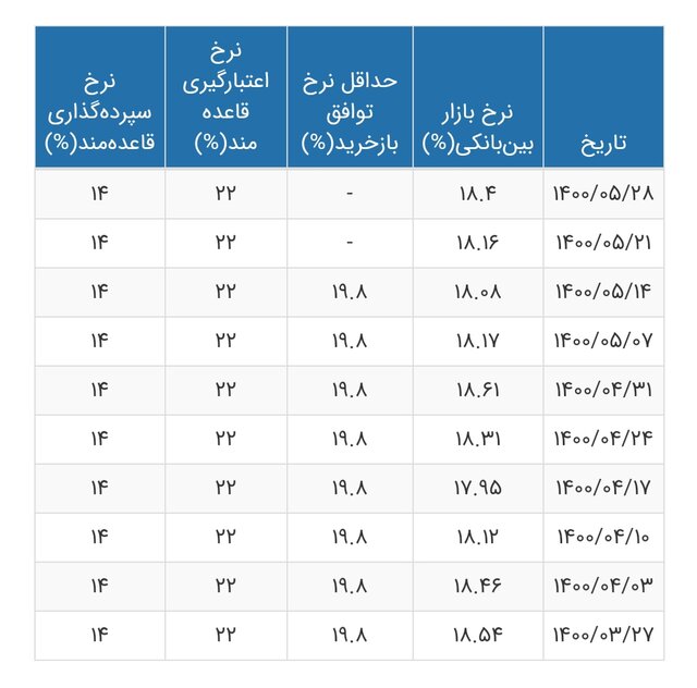 سود بین بانکی