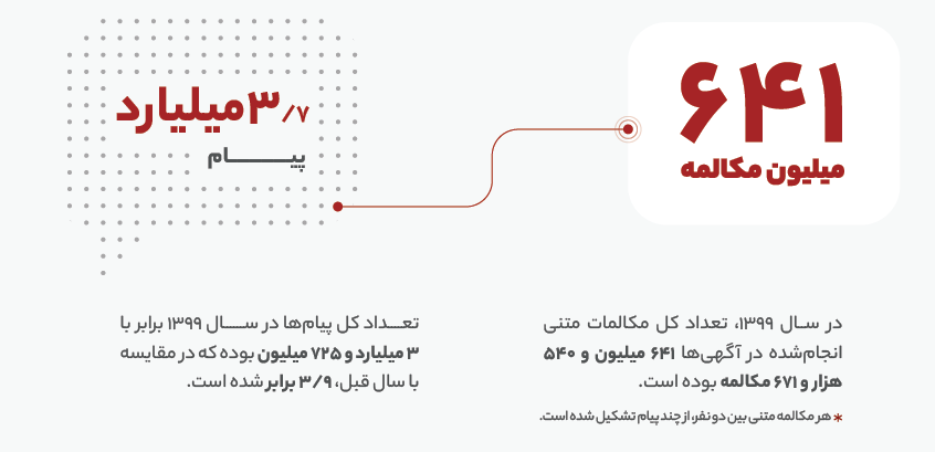 ۳.۷ میلیارد چت در طول یک سال