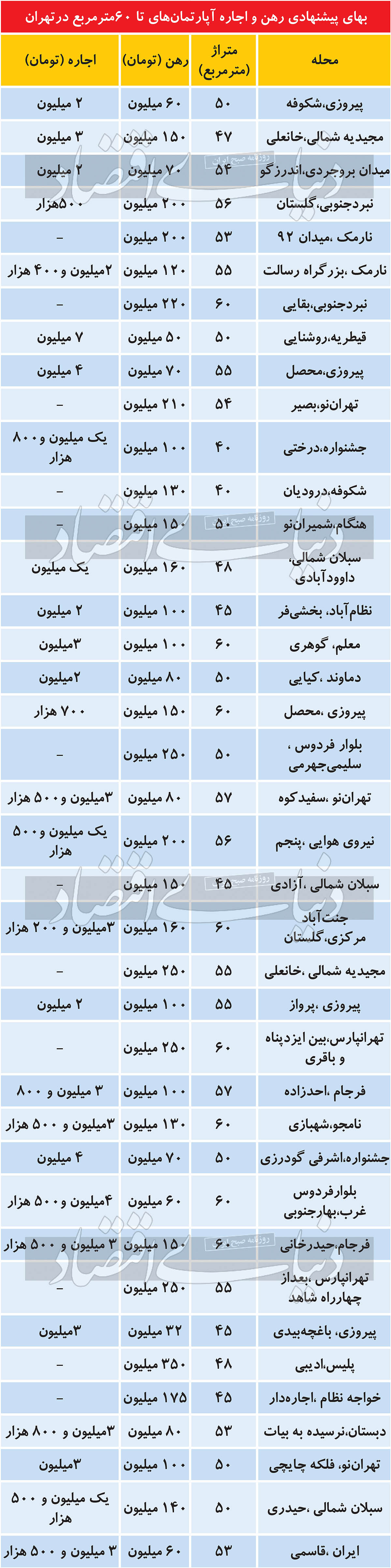 رهن آپارتمان نقلی، متری چند؟