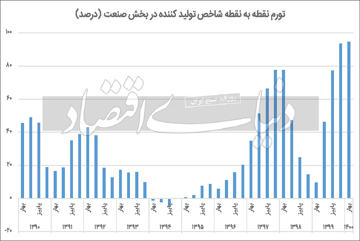 وضعیت قرمز تورم پیش‌نگر