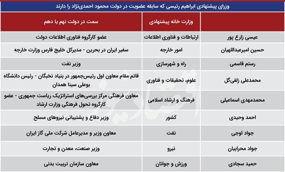 کابینه رئیسی