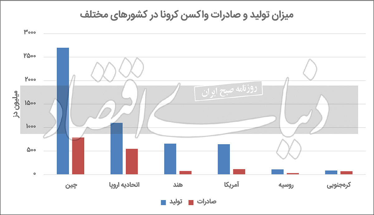 برنده جهانی تجارت واکسن