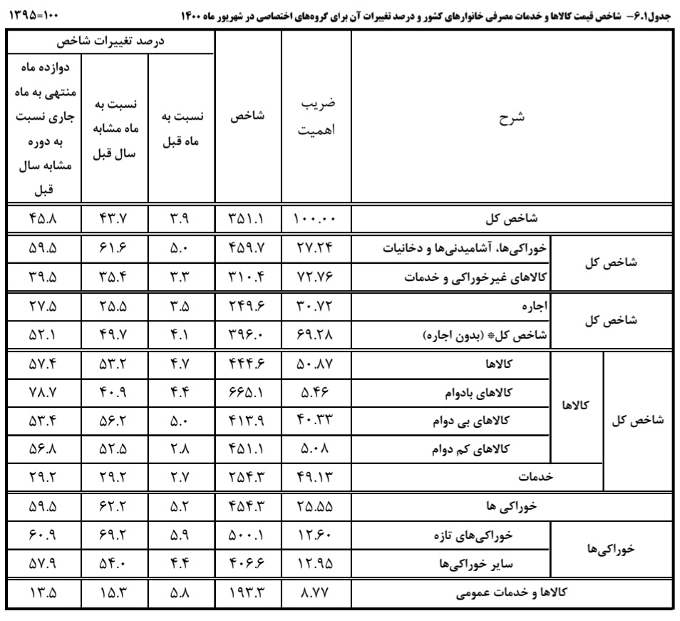 تورم